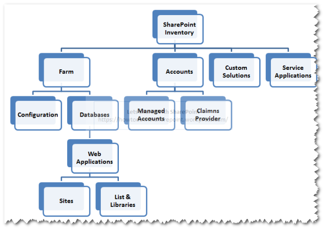 SharePoint Inventory Map